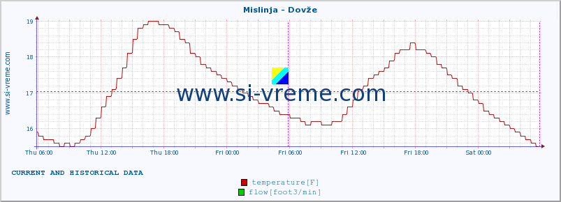  :: Mislinja - Dovže :: temperature | flow | height :: last two days / 5 minutes.