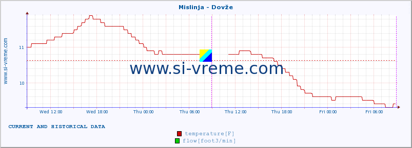  :: Mislinja - Dovže :: temperature | flow | height :: last two days / 5 minutes.