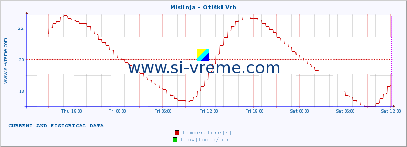  :: Mislinja - Otiški Vrh :: temperature | flow | height :: last two days / 5 minutes.