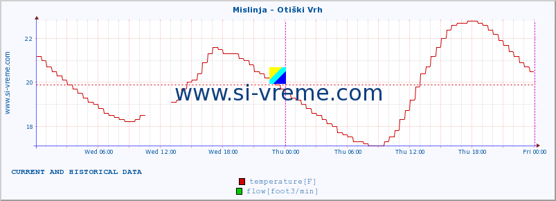  :: Mislinja - Otiški Vrh :: temperature | flow | height :: last two days / 5 minutes.