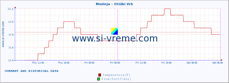  :: Mislinja - Otiški Vrh :: temperature | flow | height :: last two days / 5 minutes.