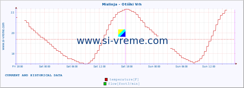  :: Mislinja - Otiški Vrh :: temperature | flow | height :: last two days / 5 minutes.