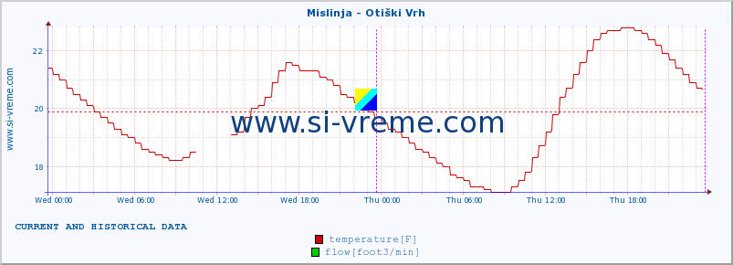  :: Mislinja - Otiški Vrh :: temperature | flow | height :: last two days / 5 minutes.