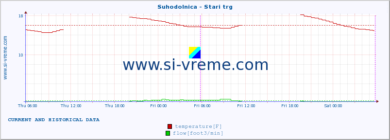  :: Suhodolnica - Stari trg :: temperature | flow | height :: last two days / 5 minutes.