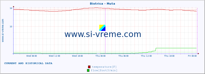  :: Bistrica - Muta :: temperature | flow | height :: last two days / 5 minutes.