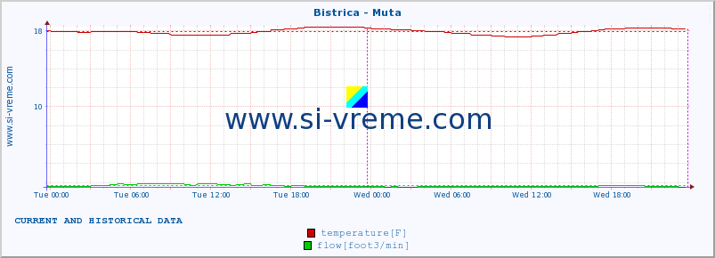  :: Bistrica - Muta :: temperature | flow | height :: last two days / 5 minutes.