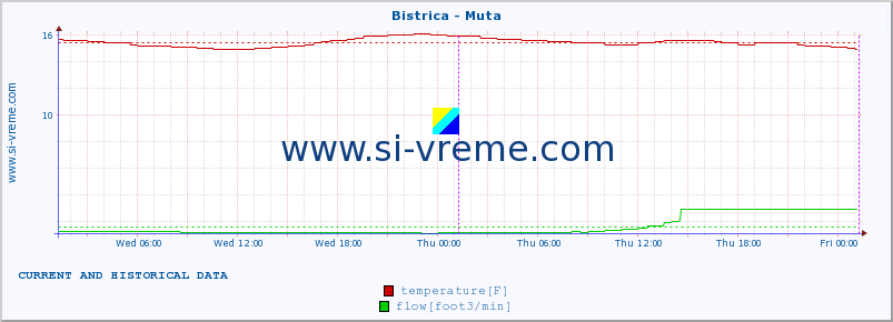  :: Bistrica - Muta :: temperature | flow | height :: last two days / 5 minutes.