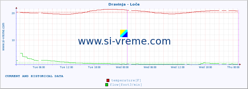  :: Dravinja - Loče :: temperature | flow | height :: last two days / 5 minutes.