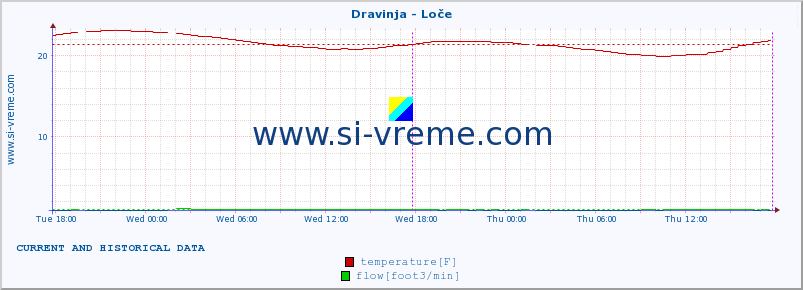  :: Dravinja - Loče :: temperature | flow | height :: last two days / 5 minutes.