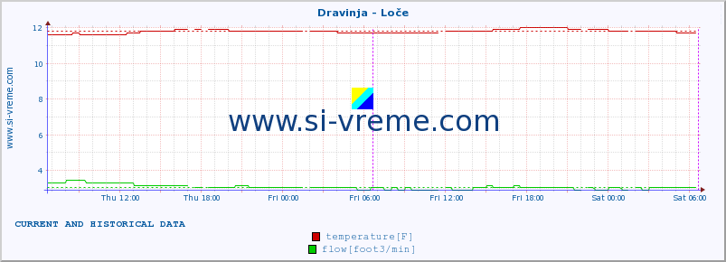  :: Dravinja - Loče :: temperature | flow | height :: last two days / 5 minutes.