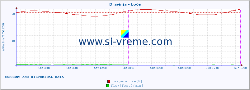  :: Dravinja - Loče :: temperature | flow | height :: last two days / 5 minutes.