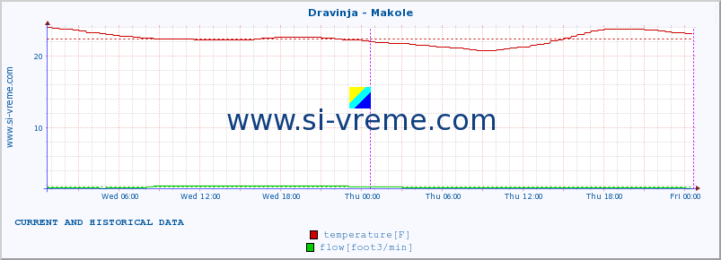  :: Dravinja - Makole :: temperature | flow | height :: last two days / 5 minutes.