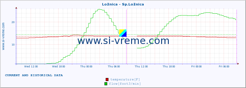  :: Ložnica - Sp.Ložnica :: temperature | flow | height :: last two days / 5 minutes.