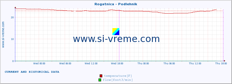  :: Rogatnica - Podlehnik :: temperature | flow | height :: last two days / 5 minutes.