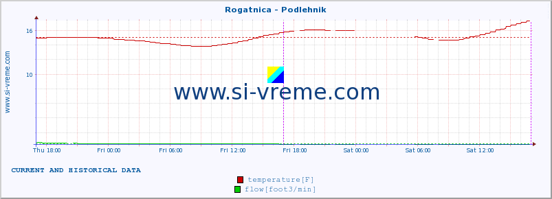  :: Rogatnica - Podlehnik :: temperature | flow | height :: last two days / 5 minutes.