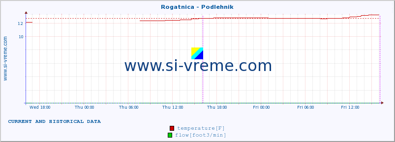  :: Rogatnica - Podlehnik :: temperature | flow | height :: last two days / 5 minutes.