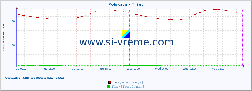  :: Polskava - Tržec :: temperature | flow | height :: last two days / 5 minutes.