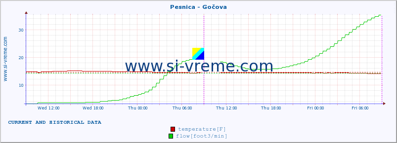  :: Pesnica - Gočova :: temperature | flow | height :: last two days / 5 minutes.