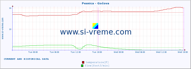  :: Pesnica - Gočova :: temperature | flow | height :: last two days / 5 minutes.