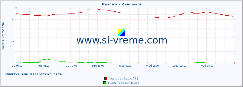  :: Pesnica - Zamušani :: temperature | flow | height :: last two days / 5 minutes.