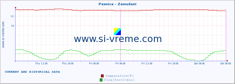  :: Pesnica - Zamušani :: temperature | flow | height :: last two days / 5 minutes.