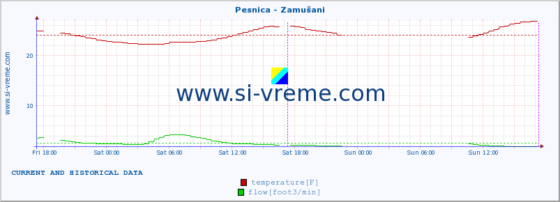  :: Pesnica - Zamušani :: temperature | flow | height :: last two days / 5 minutes.