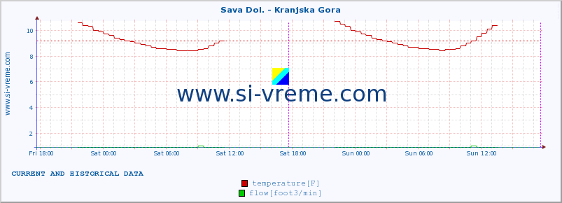  :: Sava Dol. - Kranjska Gora :: temperature | flow | height :: last two days / 5 minutes.