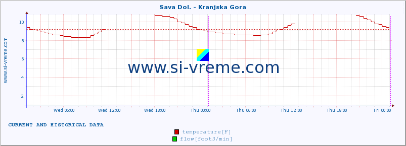  :: Sava Dol. - Kranjska Gora :: temperature | flow | height :: last two days / 5 minutes.