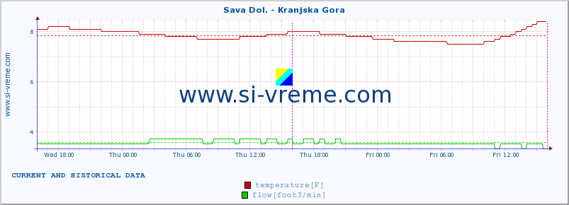  :: Sava Dol. - Kranjska Gora :: temperature | flow | height :: last two days / 5 minutes.