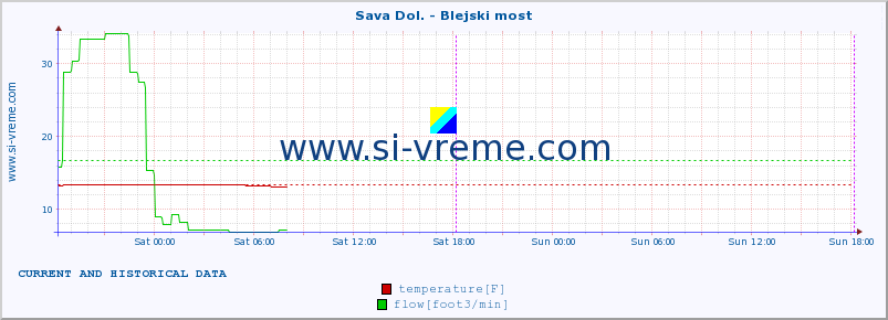  :: Sava Dol. - Blejski most :: temperature | flow | height :: last two days / 5 minutes.