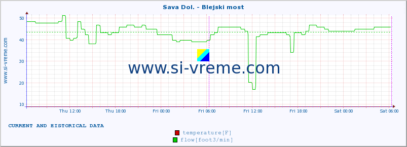  :: Sava Dol. - Blejski most :: temperature | flow | height :: last two days / 5 minutes.