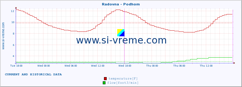  :: Radovna - Podhom :: temperature | flow | height :: last two days / 5 minutes.