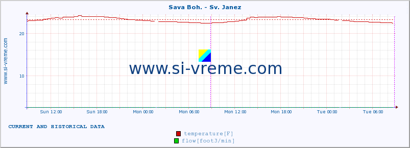  :: Sava Boh. - Sv. Janez :: temperature | flow | height :: last two days / 5 minutes.