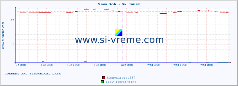  :: Sava Boh. - Sv. Janez :: temperature | flow | height :: last two days / 5 minutes.