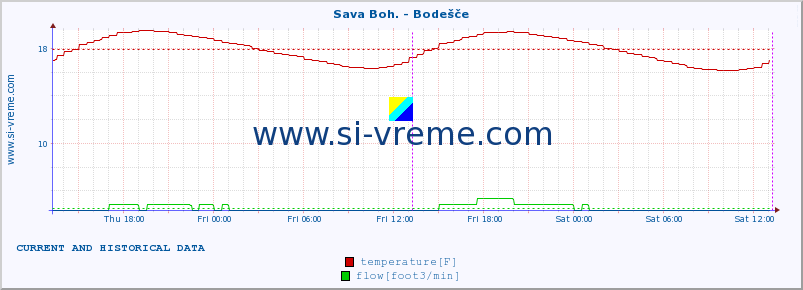  :: Sava Boh. - Bodešče :: temperature | flow | height :: last two days / 5 minutes.