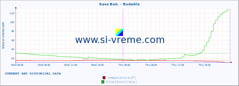  :: Sava Boh. - Bodešče :: temperature | flow | height :: last two days / 5 minutes.