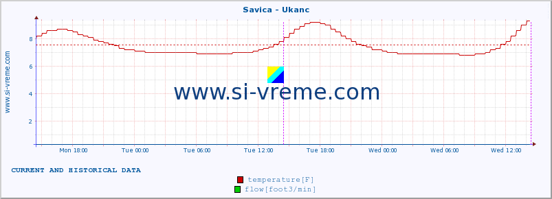  :: Savica - Ukanc :: temperature | flow | height :: last two days / 5 minutes.