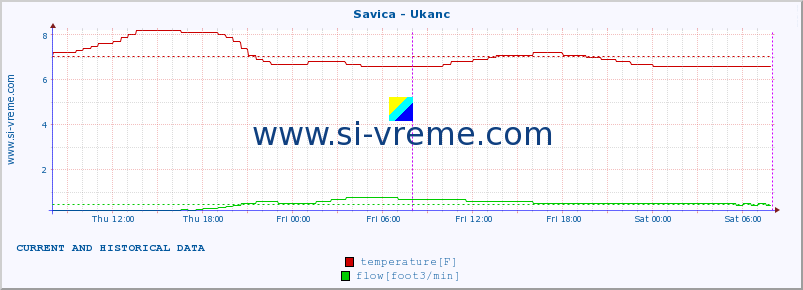  :: Savica - Ukanc :: temperature | flow | height :: last two days / 5 minutes.