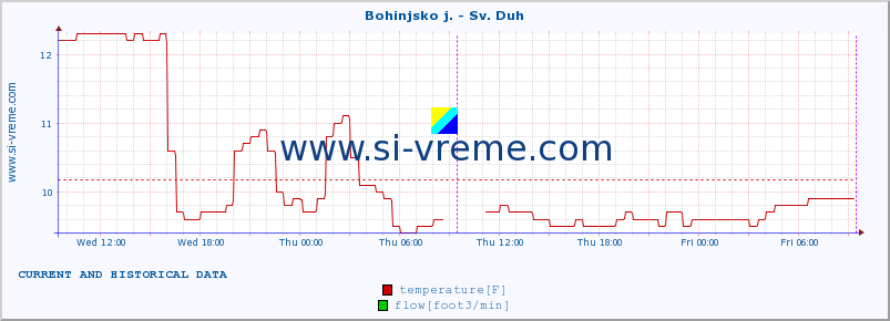  :: Bohinjsko j. - Sv. Duh :: temperature | flow | height :: last two days / 5 minutes.