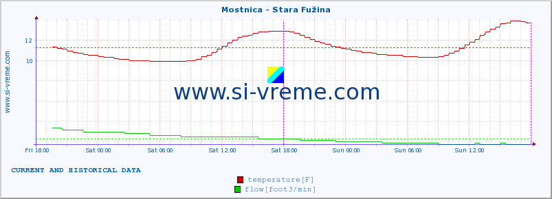  :: Mostnica - Stara Fužina :: temperature | flow | height :: last two days / 5 minutes.