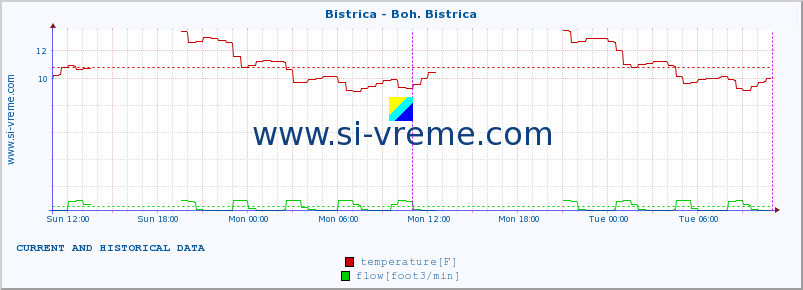  :: Bistrica - Boh. Bistrica :: temperature | flow | height :: last two days / 5 minutes.