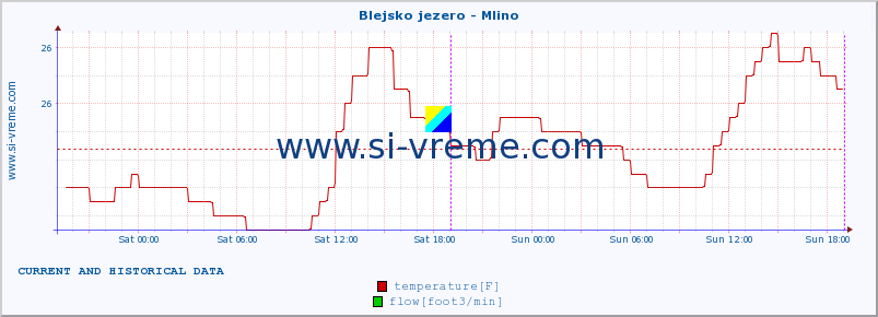  :: Blejsko jezero - Mlino :: temperature | flow | height :: last two days / 5 minutes.