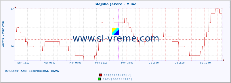  :: Blejsko jezero - Mlino :: temperature | flow | height :: last two days / 5 minutes.