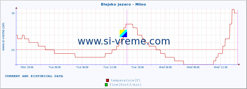  :: Blejsko jezero - Mlino :: temperature | flow | height :: last two days / 5 minutes.