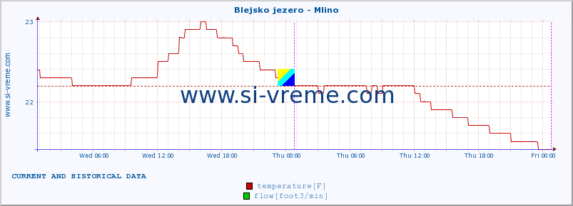  :: Blejsko jezero - Mlino :: temperature | flow | height :: last two days / 5 minutes.