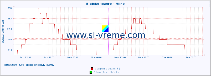  :: Blejsko jezero - Mlino :: temperature | flow | height :: last two days / 5 minutes.