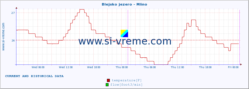  :: Blejsko jezero - Mlino :: temperature | flow | height :: last two days / 5 minutes.