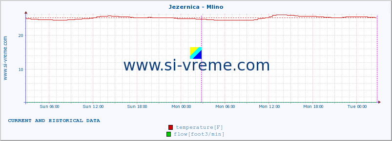  :: Jezernica - Mlino :: temperature | flow | height :: last two days / 5 minutes.