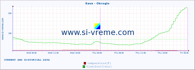  :: Sava - Okroglo :: temperature | flow | height :: last two days / 5 minutes.