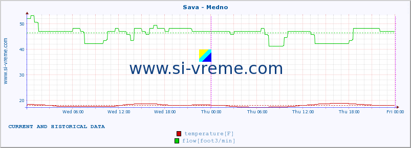  :: Sava - Medno :: temperature | flow | height :: last two days / 5 minutes.